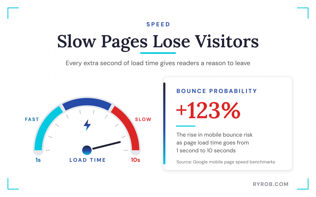 Slow page load raises bounce rate