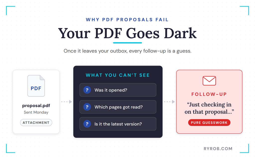 PDF proposal going dark after sending