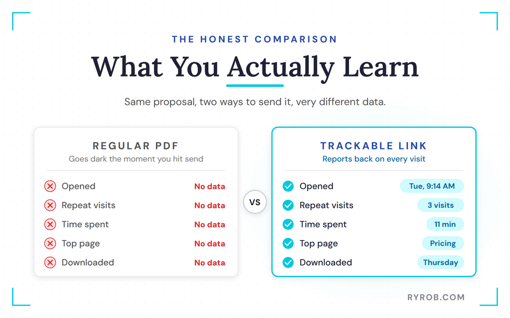 Regular PDF versus trackable link data