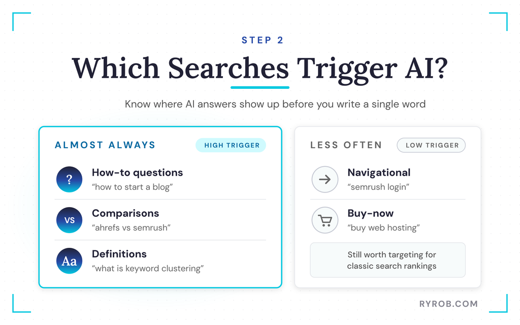 Search types that trigger AI answers