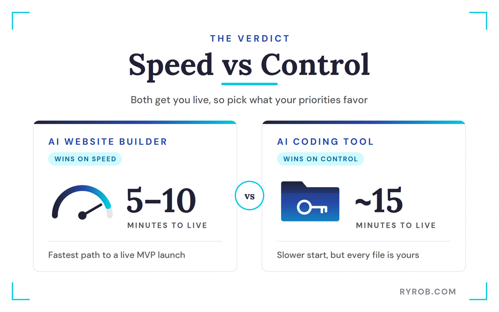 AI builder speed versus coding control