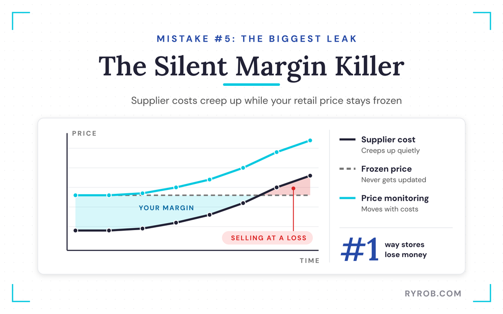 Rising supplier costs erasing retail margin