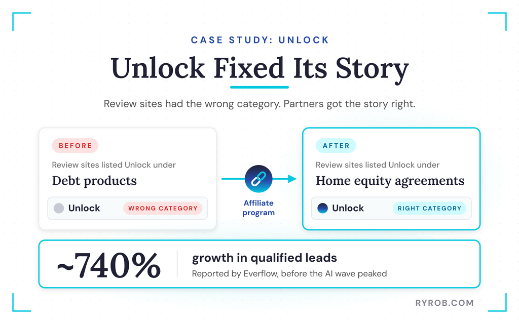 Unlock fixed category, leads grew 740%
