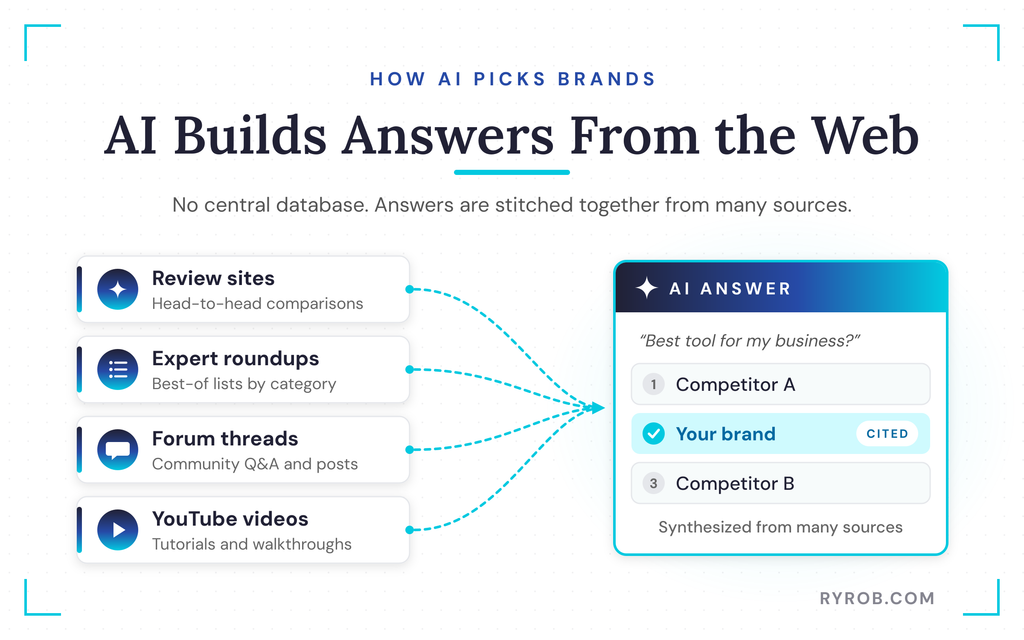 Web sources feeding AI brand answers