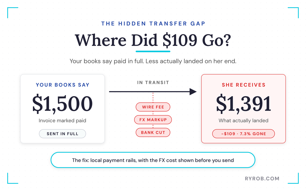 $1,500 sent, only $1,391 received